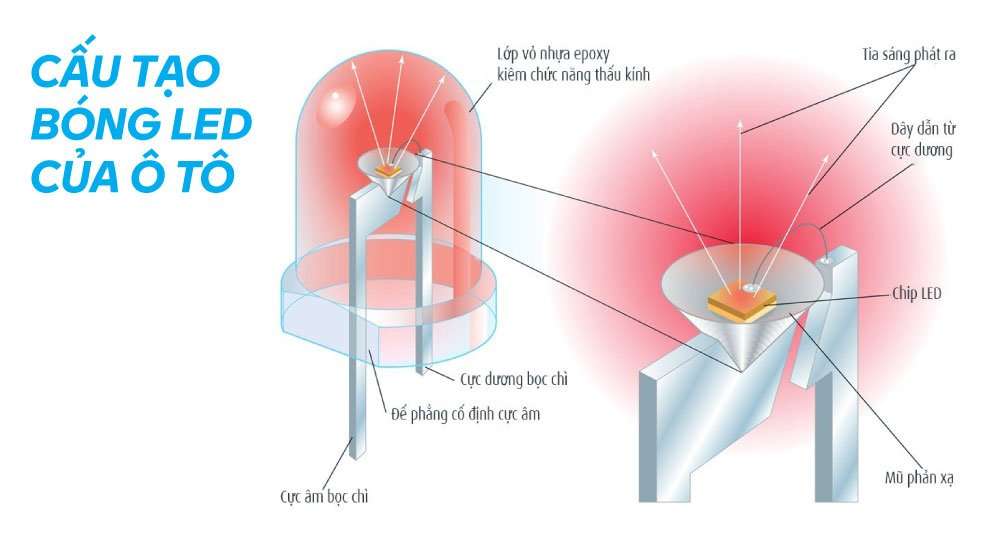 Có nên dùng bóng LED ô tô hay không? Cần lưu ý khi độ bóng